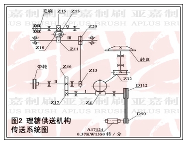 理糖供送機(jī)構(gòu)傳送系統(tǒng)圖